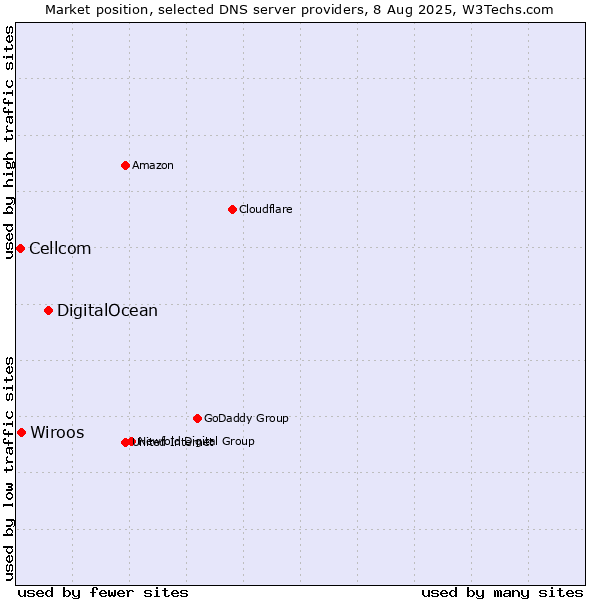 Market position of DigitalOcean vs. Wiroos vs. Cellcom