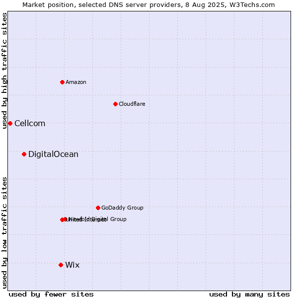Market position of Wix vs. DigitalOcean vs. Cellcom