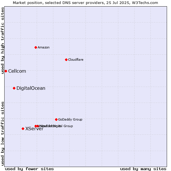 Market position of XServer vs. DigitalOcean vs. Cellcom