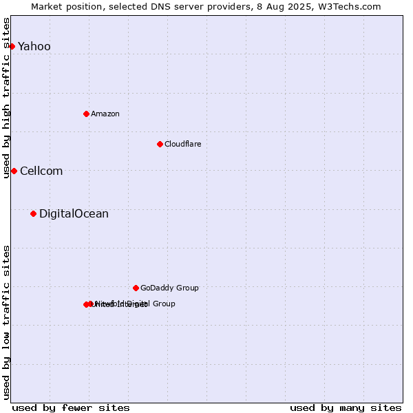 Market position of DigitalOcean vs. Cellcom vs. Yahoo