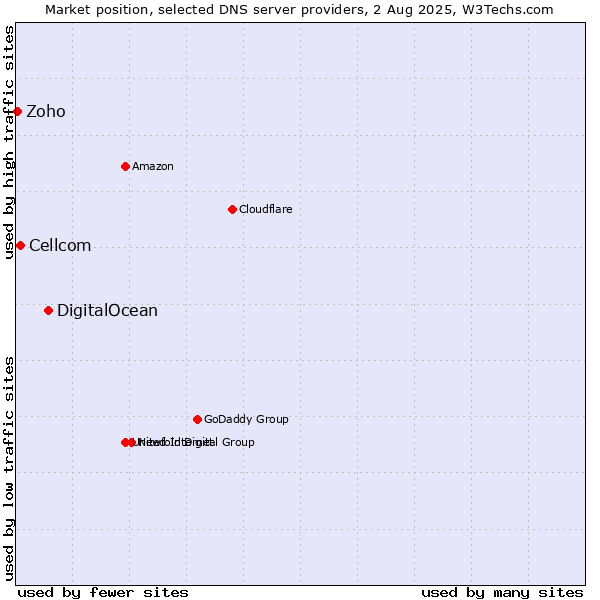 Market position of DigitalOcean vs. Cellcom vs. Zoho