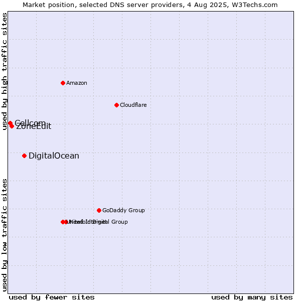 Market position of DigitalOcean vs. ZoneEdit vs. Cellcom