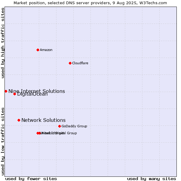 Market position of Network Solutions vs. DigitalOcean vs. Nine Internet Solutions