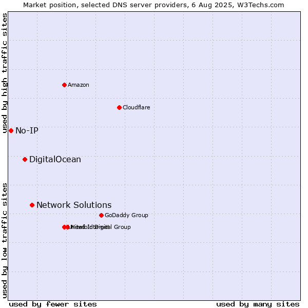 Market position of Network Solutions vs. DigitalOcean vs. No-IP