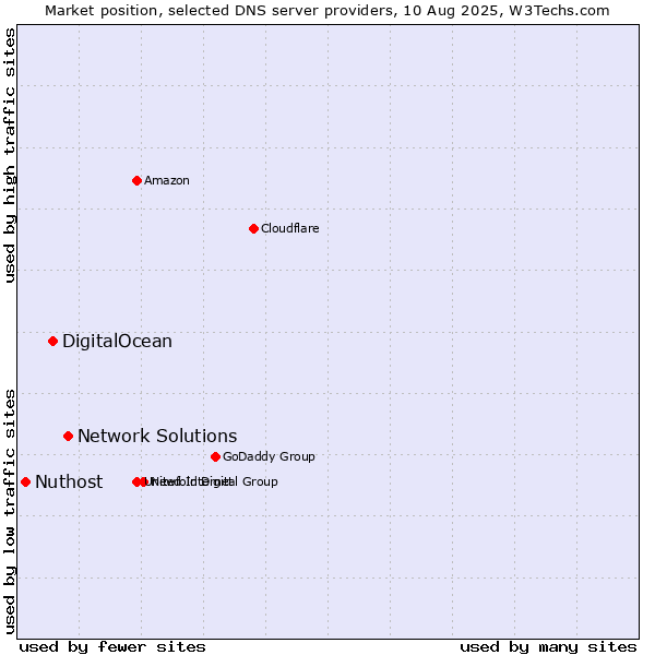 Market position of Network Solutions vs. DigitalOcean vs. Nuthost