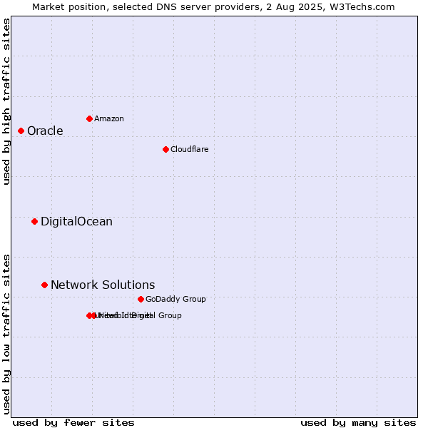 Market position of Network Solutions vs. DigitalOcean vs. Oracle