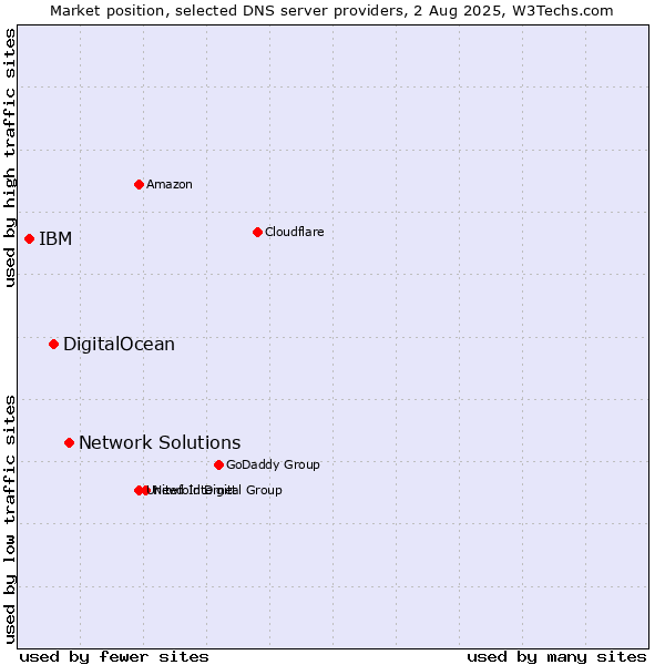 Market position of Network Solutions vs. DigitalOcean vs. IBM