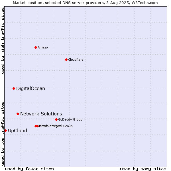 Market position of Network Solutions vs. DigitalOcean vs. UpCloud