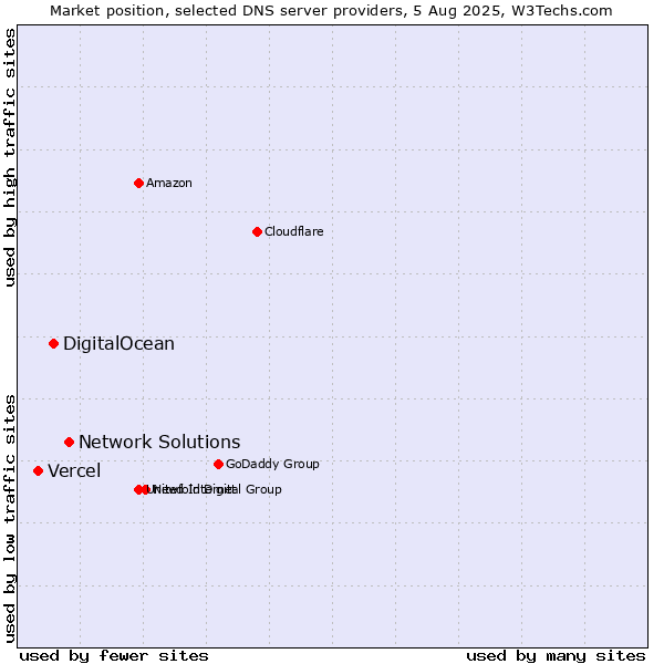 Market position of Network Solutions vs. DigitalOcean vs. Vercel