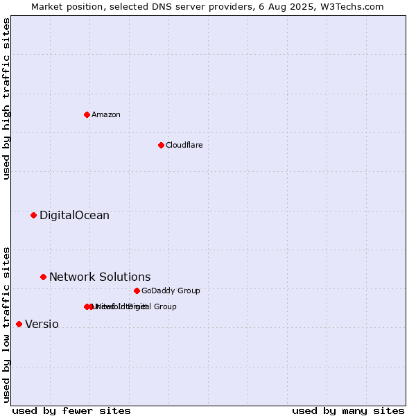 Market position of Network Solutions vs. DigitalOcean vs. Versio