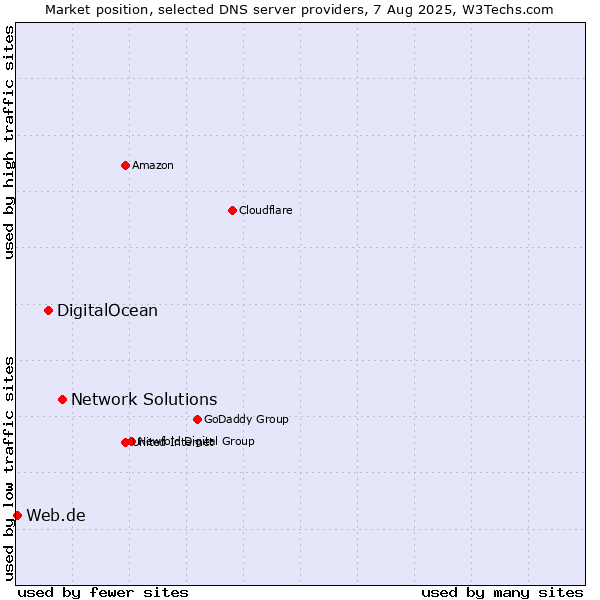 Market position of Network Solutions vs. DigitalOcean vs. Web.de