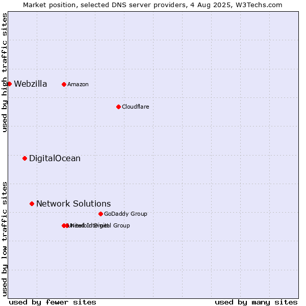 Market position of Network Solutions vs. DigitalOcean vs. Webzilla