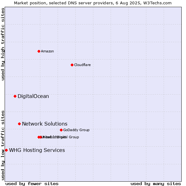 Market position of Network Solutions vs. DigitalOcean vs. WHG Hosting Services