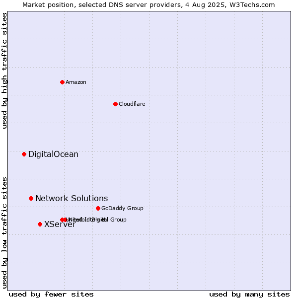 Market position of XServer vs. Network Solutions vs. DigitalOcean