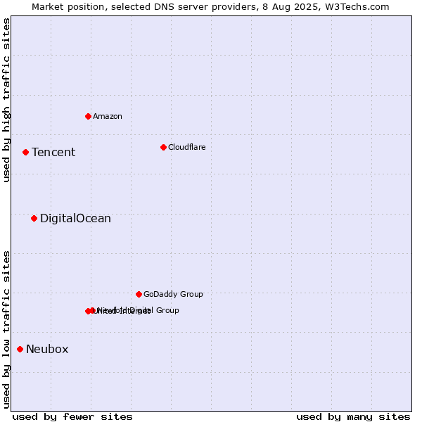 Market position of DigitalOcean vs. Tencent vs. Neubox