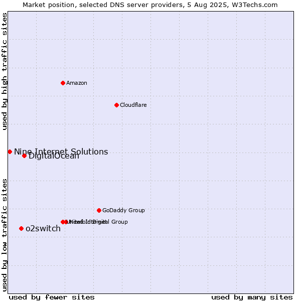 Market position of DigitalOcean vs. o2switch vs. Nine Internet Solutions