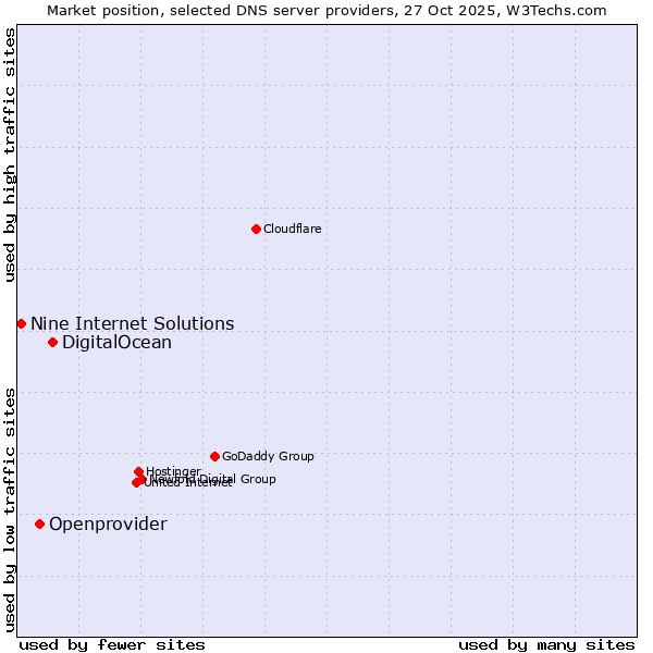 Market position of DigitalOcean vs. Openprovider vs. Nine Internet Solutions