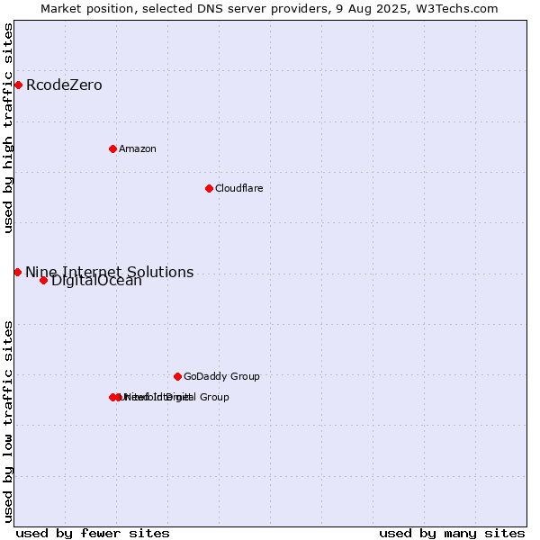 Market position of DigitalOcean vs. RcodeZero vs. Nine Internet Solutions