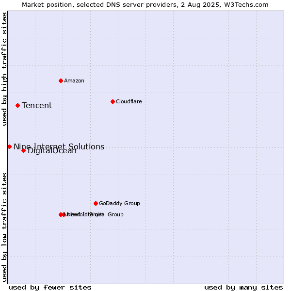 Market position of DigitalOcean vs. Tencent vs. Nine Internet Solutions