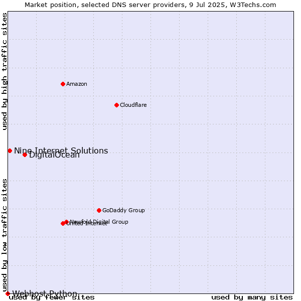 Market position of DigitalOcean vs. Nine Internet Solutions vs. Webhost Python