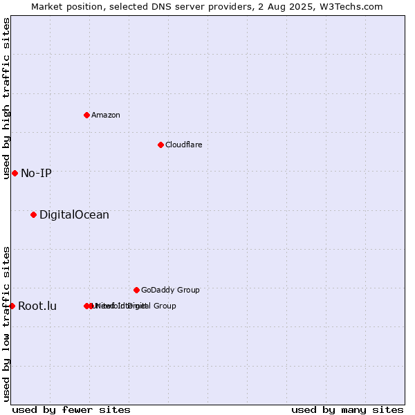 Market position of DigitalOcean vs. No-IP vs. Root.lu
