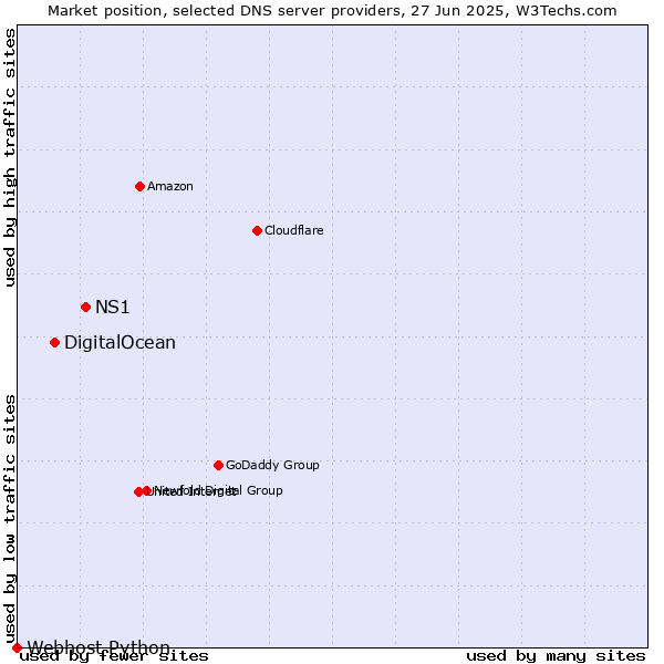 Market position of NS1 vs. DigitalOcean vs. Webhost Python