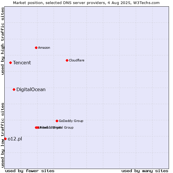 Market position of DigitalOcean vs. Tencent vs. o12.pl
