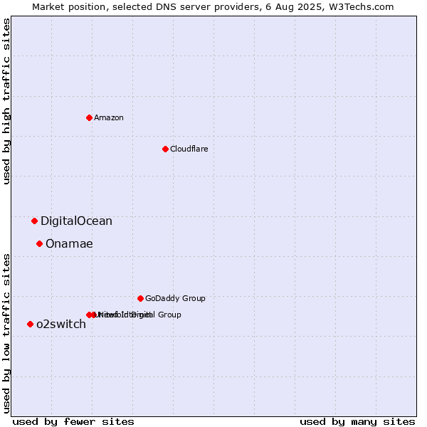 Market position of Onamae vs. DigitalOcean vs. o2switch