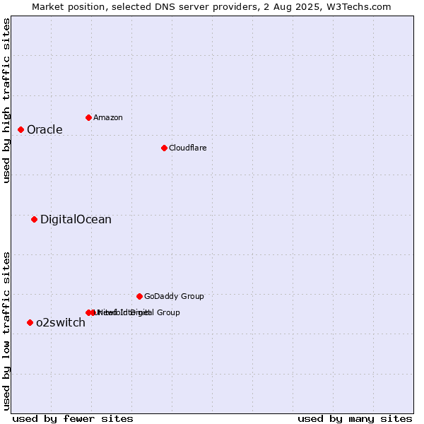 Market position of DigitalOcean vs. o2switch vs. Oracle