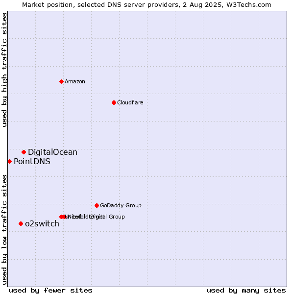 Market position of DigitalOcean vs. o2switch vs. PointDNS