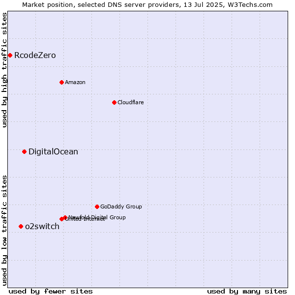 Market position of DigitalOcean vs. o2switch vs. RcodeZero