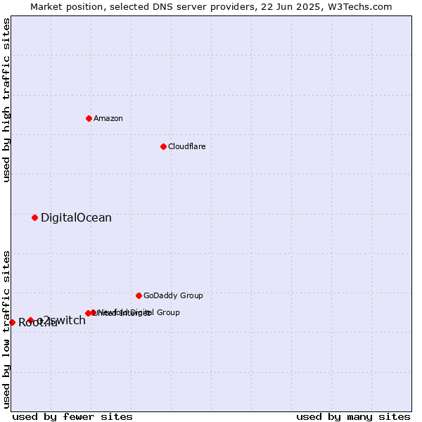 Market position of DigitalOcean vs. o2switch vs. Root.lu