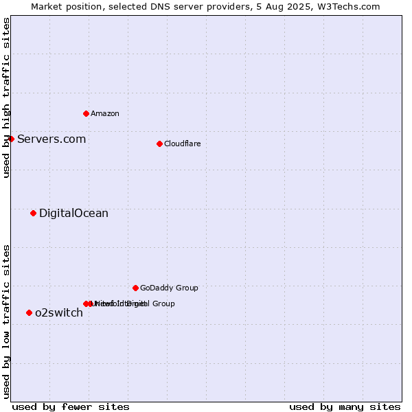 Market position of DigitalOcean vs. o2switch vs. Servers.com