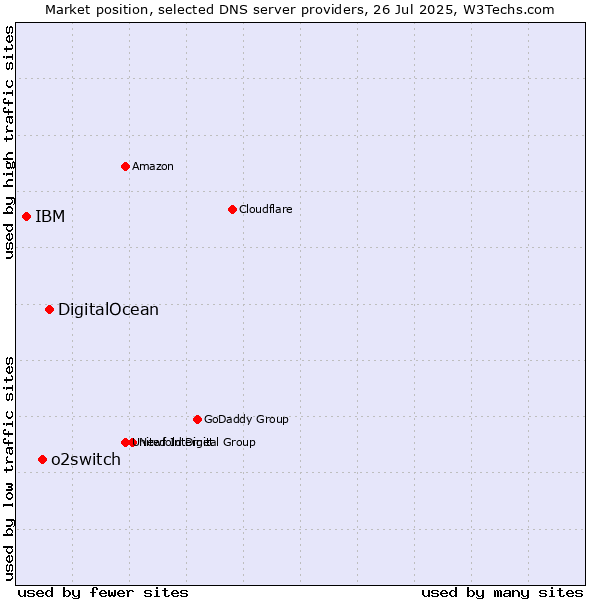 Market position of DigitalOcean vs. o2switch vs. IBM