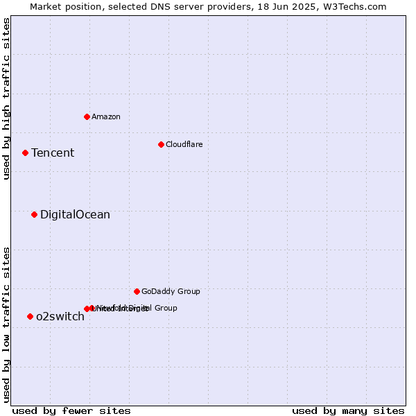 Market position of DigitalOcean vs. o2switch vs. Tencent