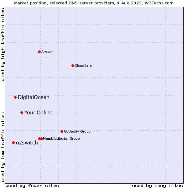 Market position of Your.Online vs. DigitalOcean vs. o2switch