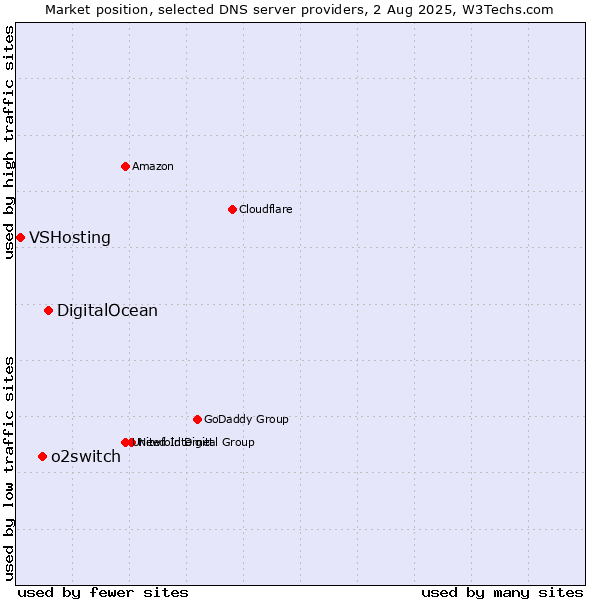 Market position of DigitalOcean vs. o2switch vs. VSHosting