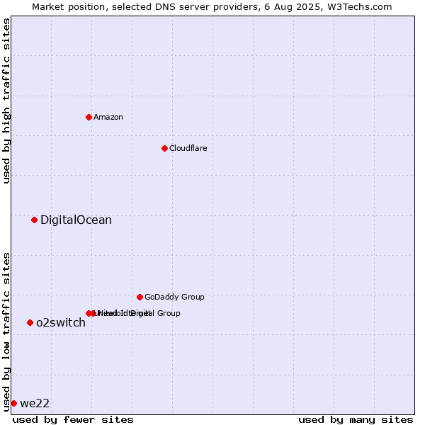 Market position of DigitalOcean vs. o2switch vs. we22
