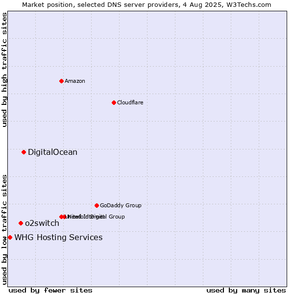 Market position of DigitalOcean vs. o2switch vs. WHG Hosting Services