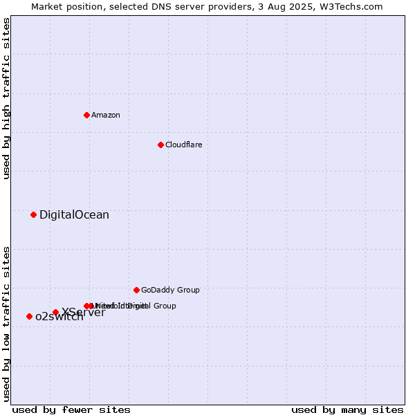 Market position of XServer vs. DigitalOcean vs. o2switch