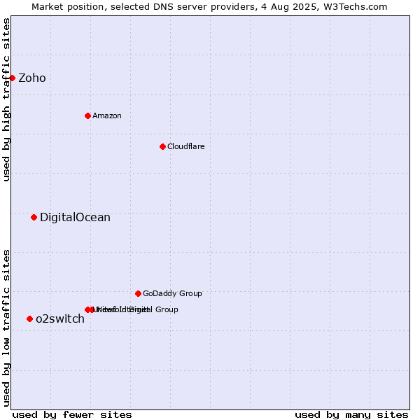 Market position of DigitalOcean vs. o2switch vs. Zoho