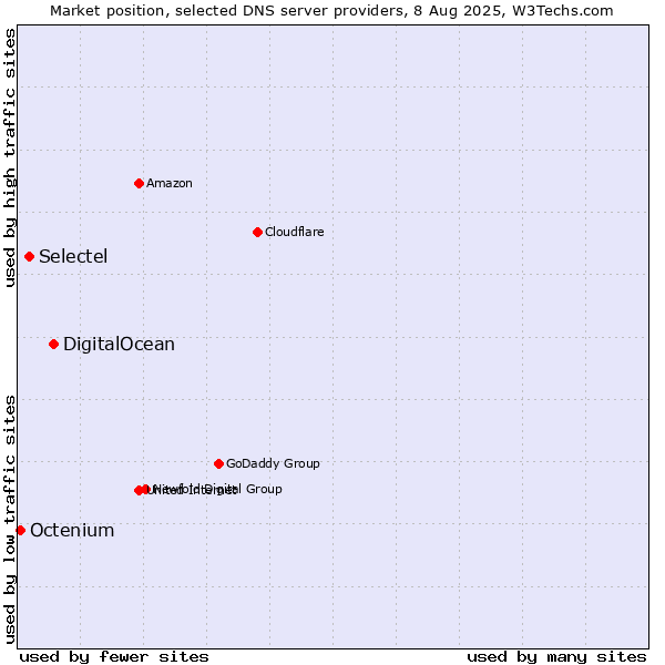 Market position of DigitalOcean vs. Selectel vs. Octenium
