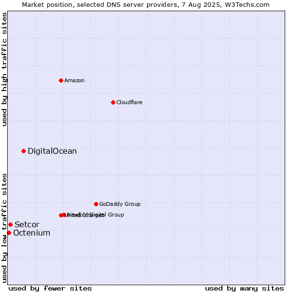 Market position of DigitalOcean vs. Setcor vs. Octenium