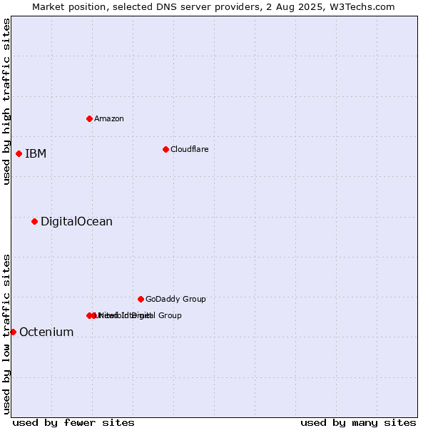 Market position of DigitalOcean vs. IBM vs. Octenium