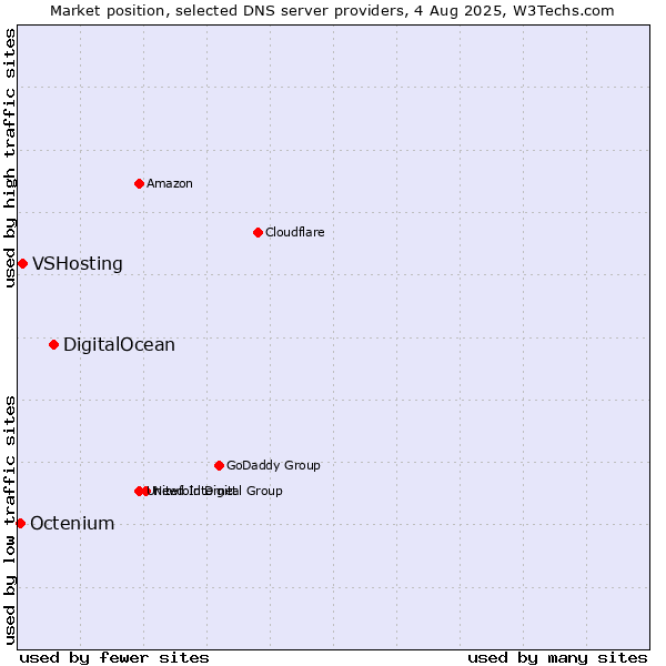 Market position of DigitalOcean vs. VSHosting vs. Octenium
