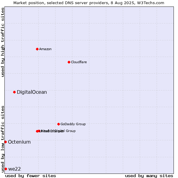 Market position of DigitalOcean vs. we22 vs. Octenium