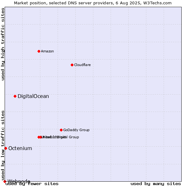 Market position of DigitalOcean vs. Octenium vs. Webnode