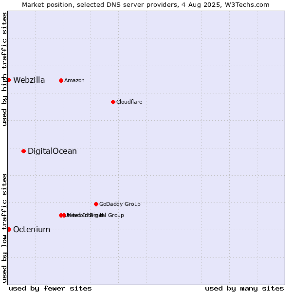 Market position of DigitalOcean vs. Octenium vs. Webzilla