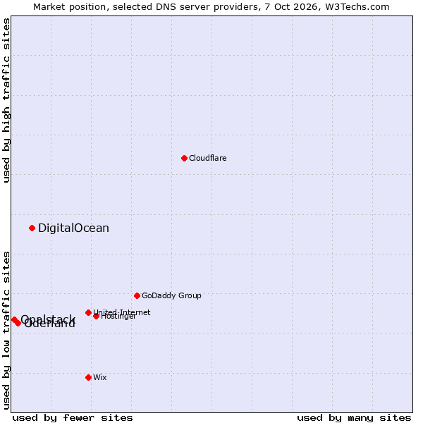 Market position of DigitalOcean vs. Oderland vs. Opalstack