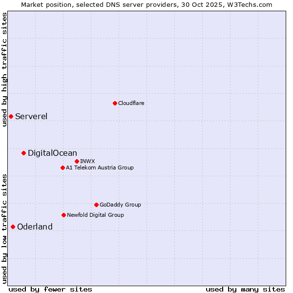 Market position of DigitalOcean vs. Oderland vs. Serverel